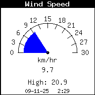WindSpeed