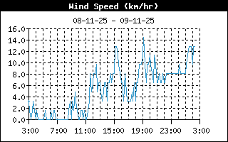 WindSpeed